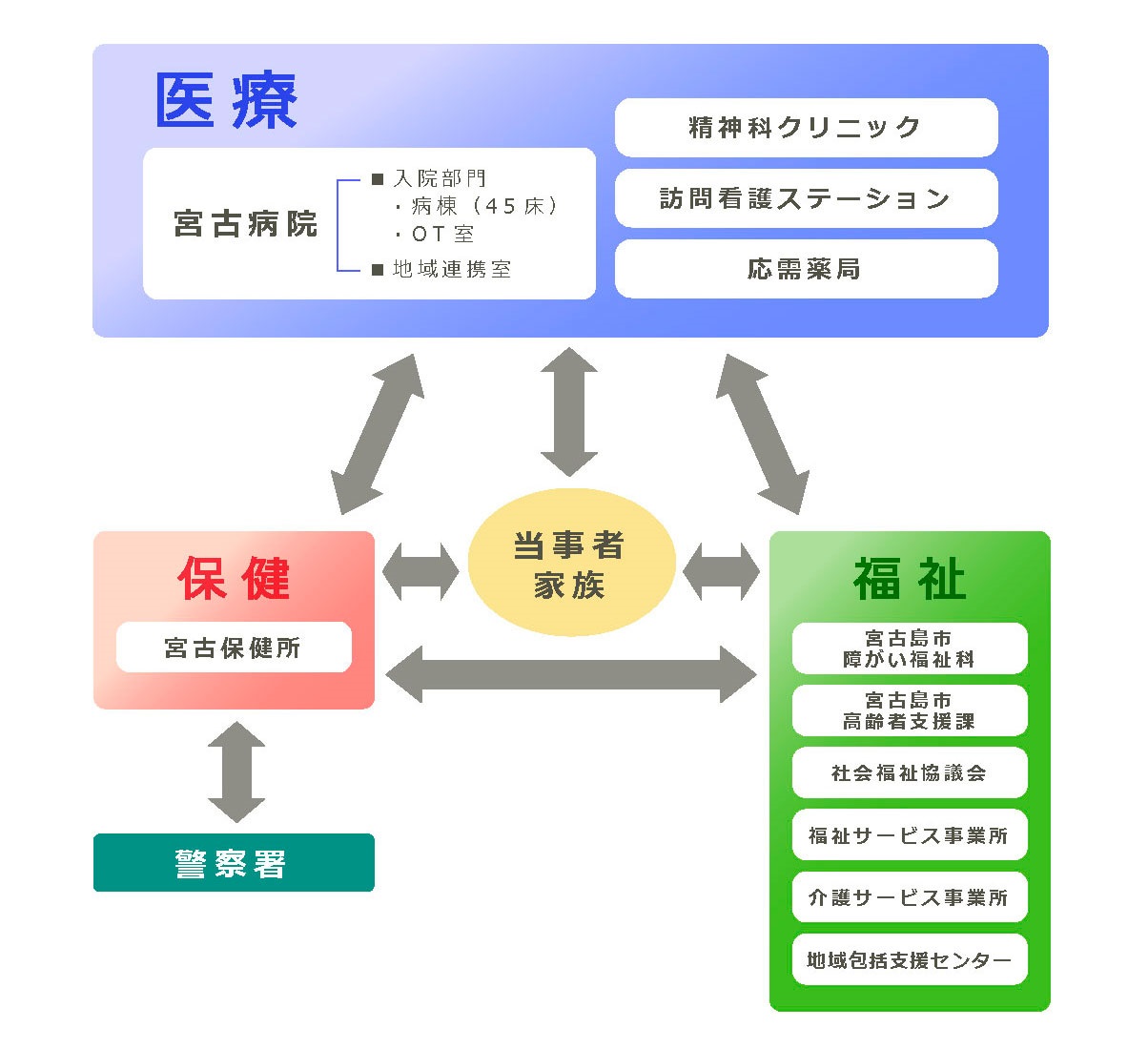 宮古病院精神科連携